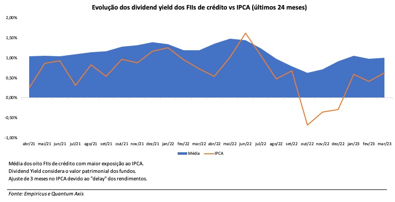 gráfico FIIs Empiricus