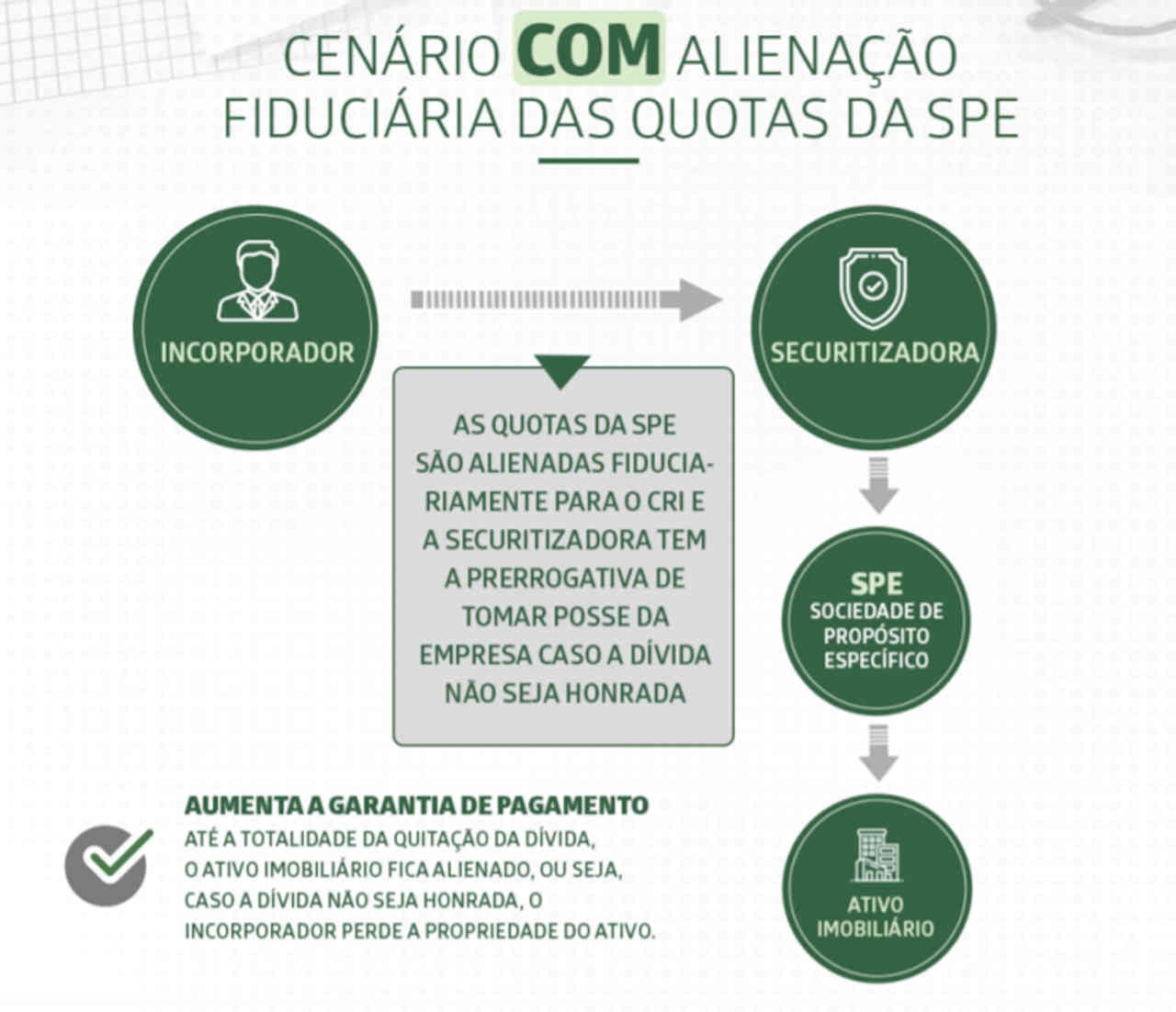 certificados recebíveis imobiliários cris imóveis spes alienação fiduciária garantia real 