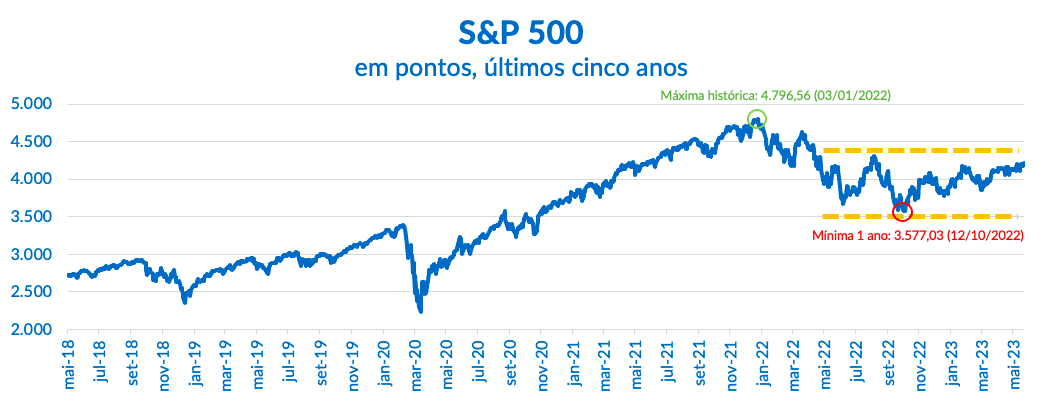 S&P 500