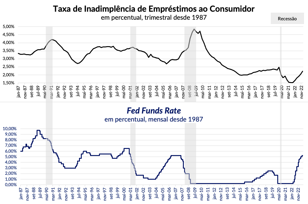 Inadimplência nos Estados Unidos