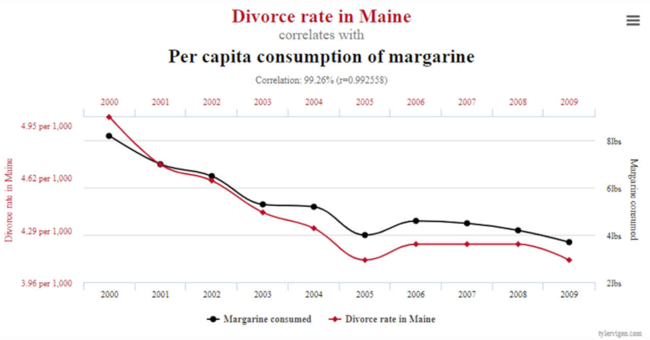 correlação-divórcios-maine-consumo-margarina-eua-empiricus