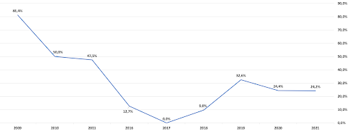 dividend yield eletrobras