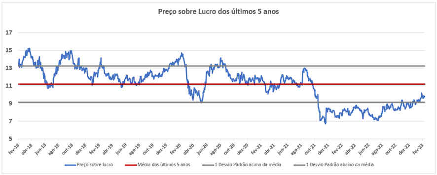 fernando1 preço-lucro