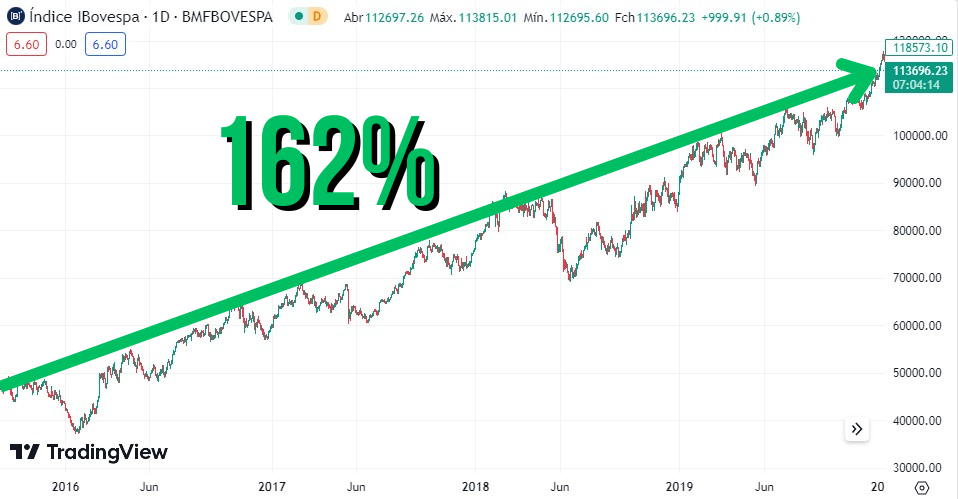 Gráfico mostrando valorização do Ibovespa, média das ações brasileiras, no período