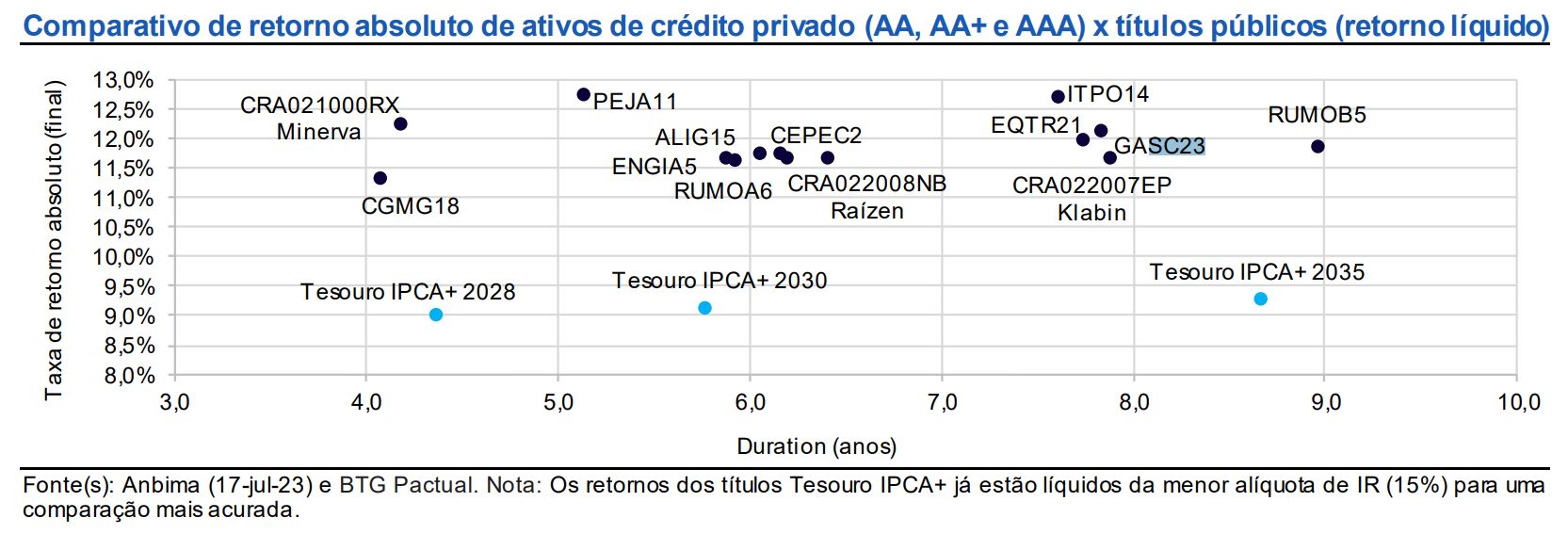 Renda Fixa, Crédito Privado, BTG Pactual