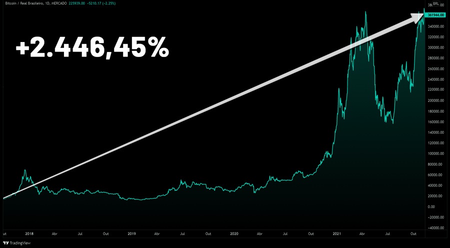 valorização de criptomoeda