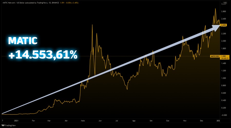 valorização de criptomoeda