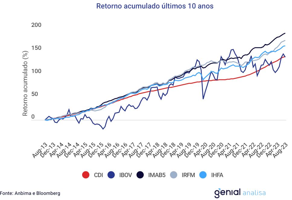 IMA-B 5, Renda Fixa