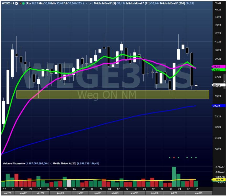 WEG, WEGE3