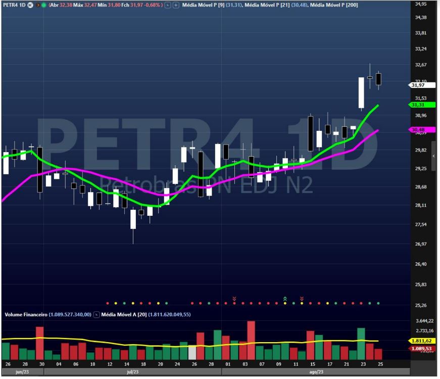 Petrobras (PETR4)