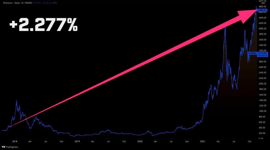 valorização de criptomoeda