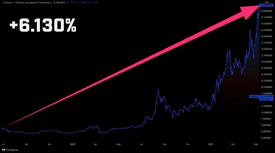 valorização de criptomoeda