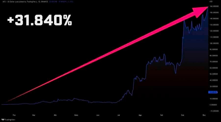 valorização de criptomoeda