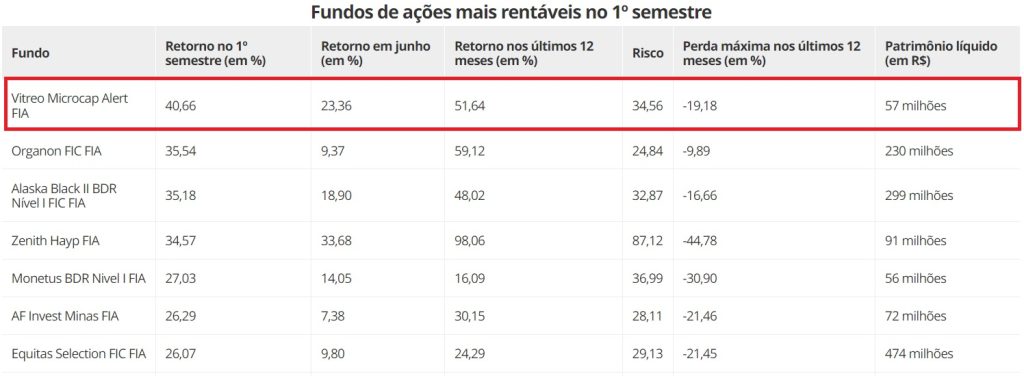 microcap alert fundo primeiro semestre