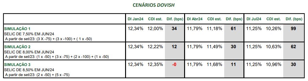 Selic, CDI, Juros