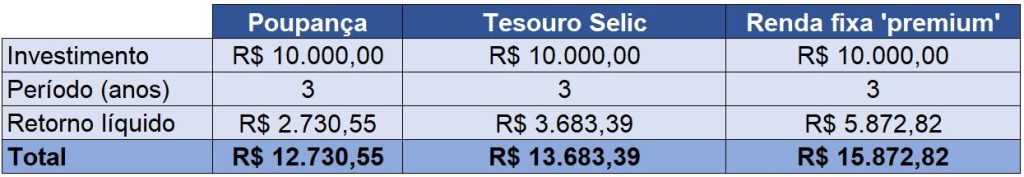 simulação investimentos tesouro selic poupança título de renda fixa