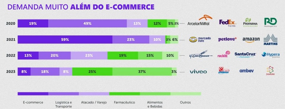 Log Commercial setores