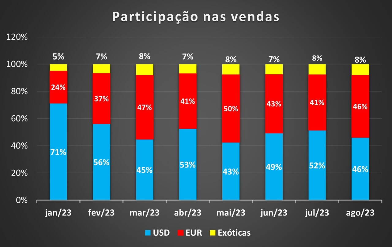 moedas câmbio gráfico