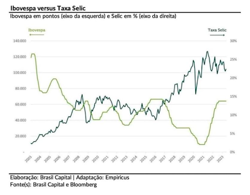 Gráfico Ibovespa vs Selic