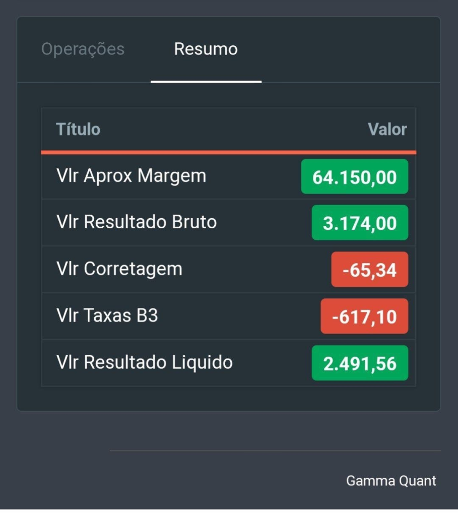 Registro de ganho diário de R$ 2.491com a ferramenta