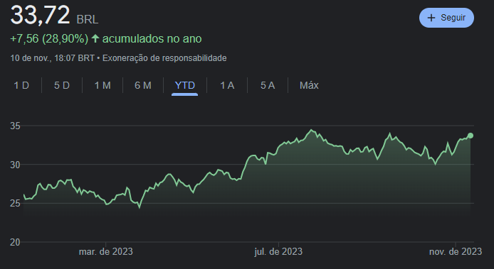 Valorização de uma das ações recomendadas recentemente