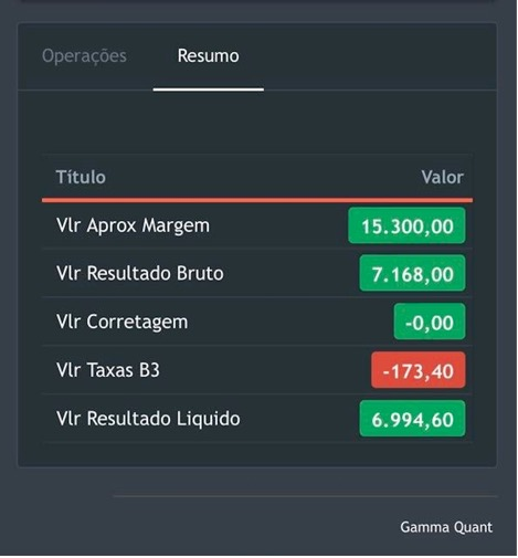 Registro de ganho diário de R$ 6.944 com a ferramenta