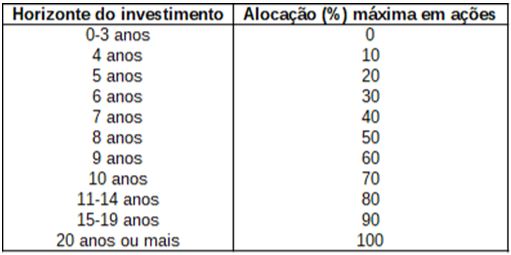 Fonte: Asset Allocation Guide