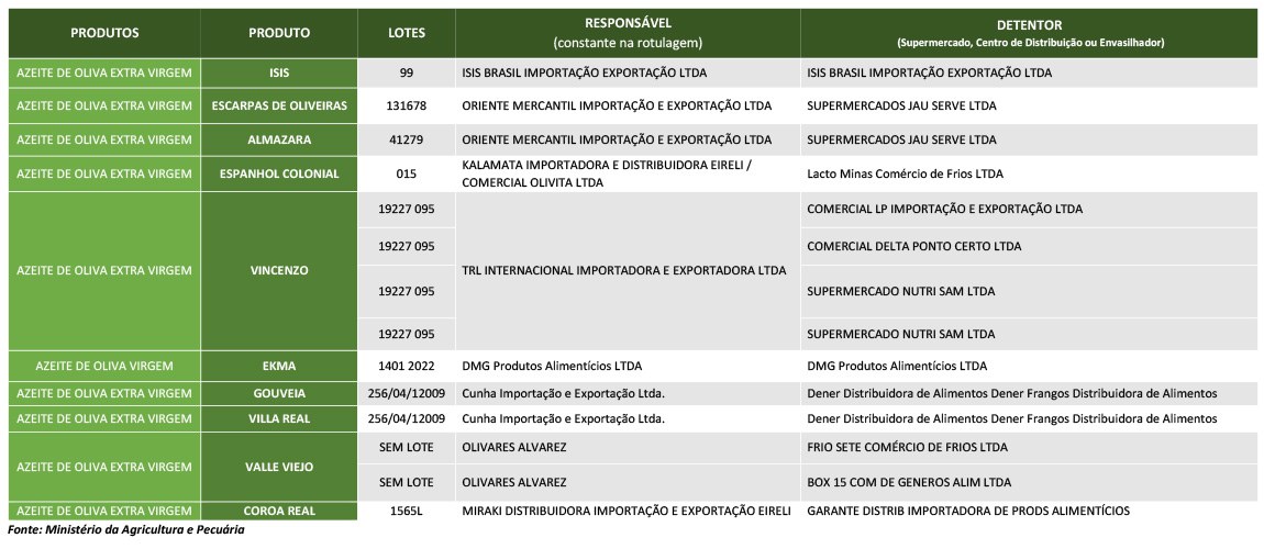 azeite ministério da agricultura