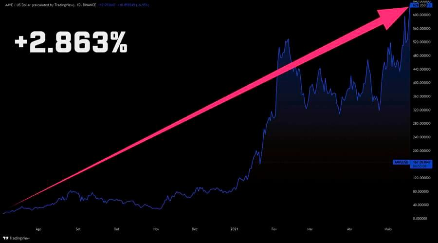 valorização criptomoeda bitcoin