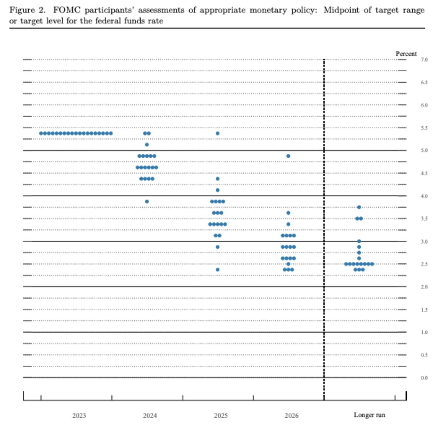 Figura 1 — Fed “Dot Plot”. Fonte: Federal Reserve