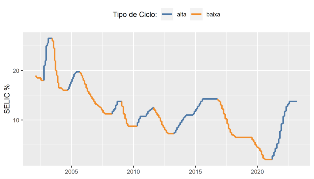 Ciclo de juros da economia brasileira.