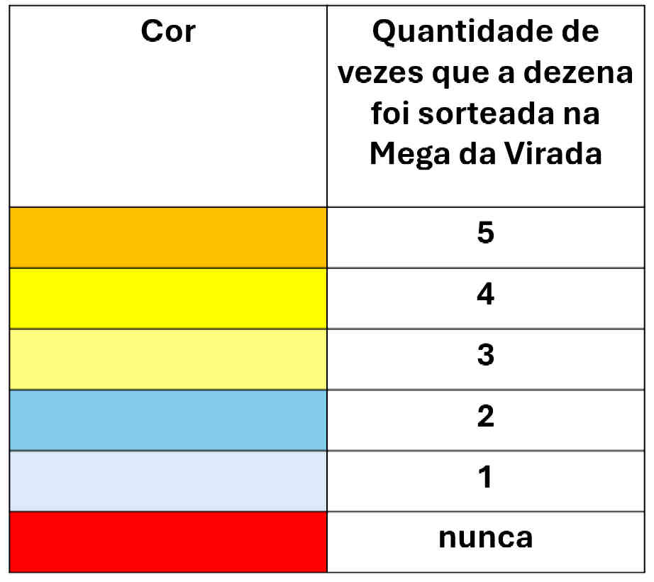 Mega da Virada 2023 Mega-sena números mais sorteados menos sorteados dezenas sorteadas cartão cartela jogo loteria como jogar resultado chances caixa econômica federal 