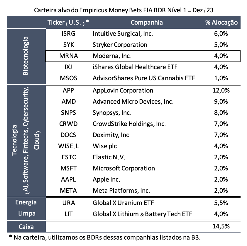 Tabela 1 — Carteira alvo do Empiricus Money Bets FIA BDR Nível 1 - Dez/23