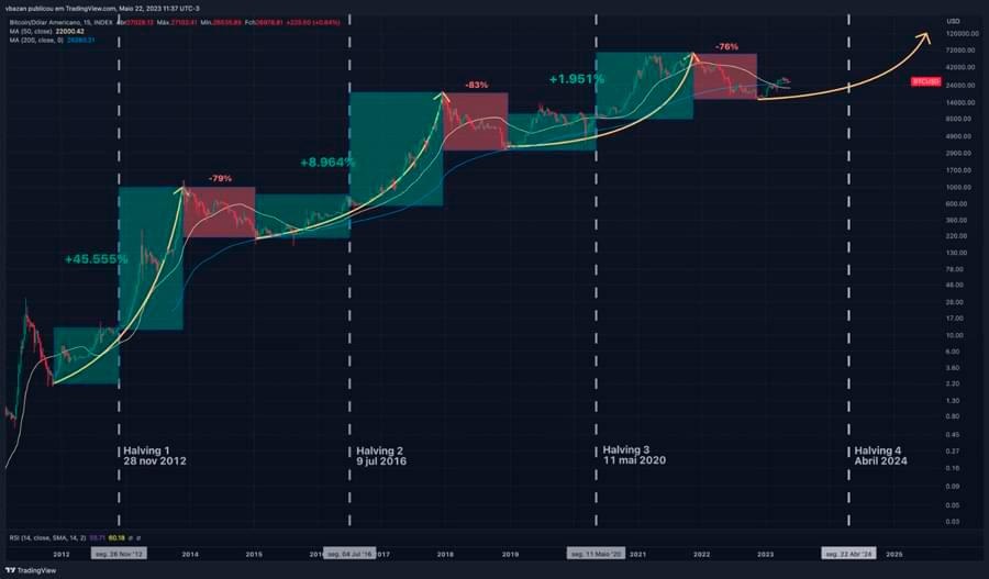 criptomoedas valorização