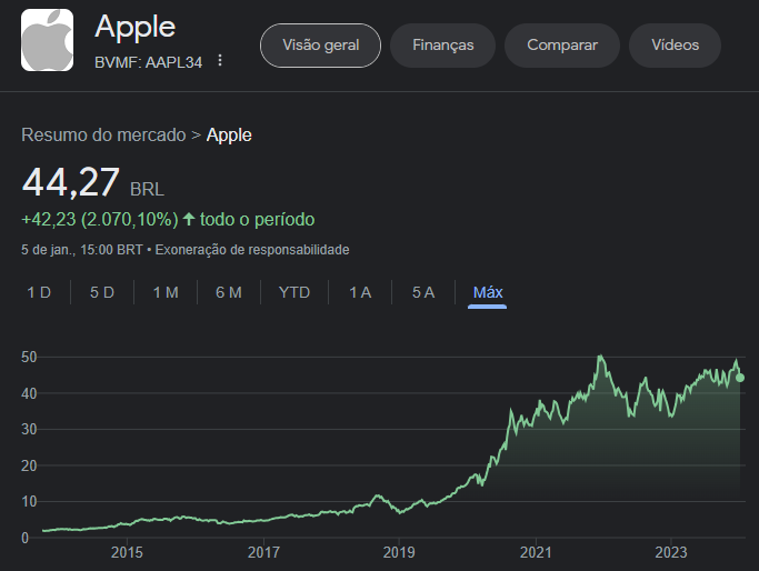 Valorização de AAPL34 de 06/09/2013 a 05/01/2024. Fonte: Google Finance