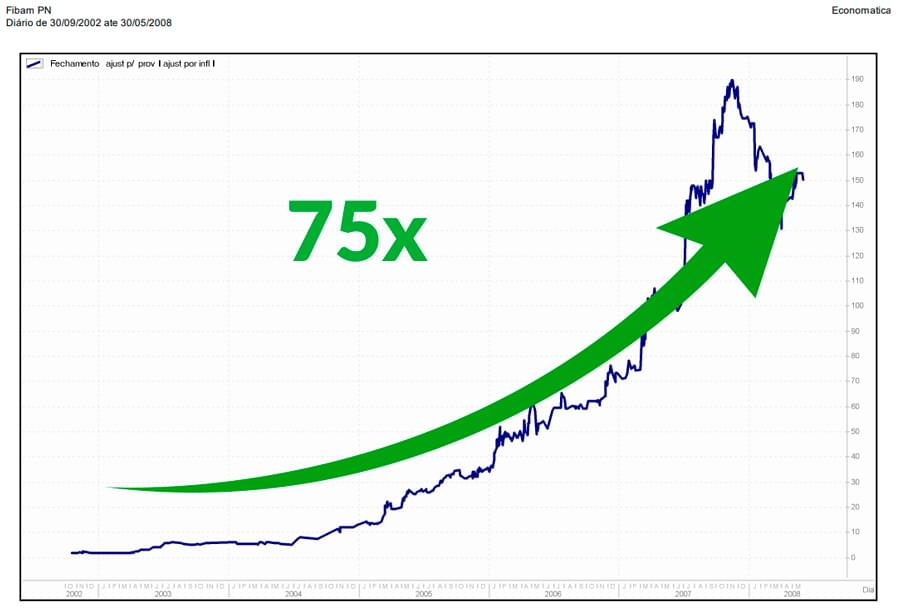 Por exemplo, o papel da Fibam, que multiplicou por 75.