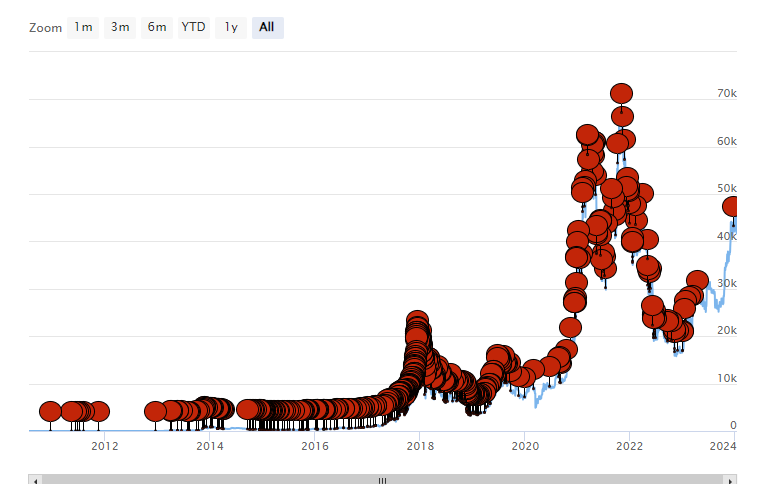 bitcoin obituário