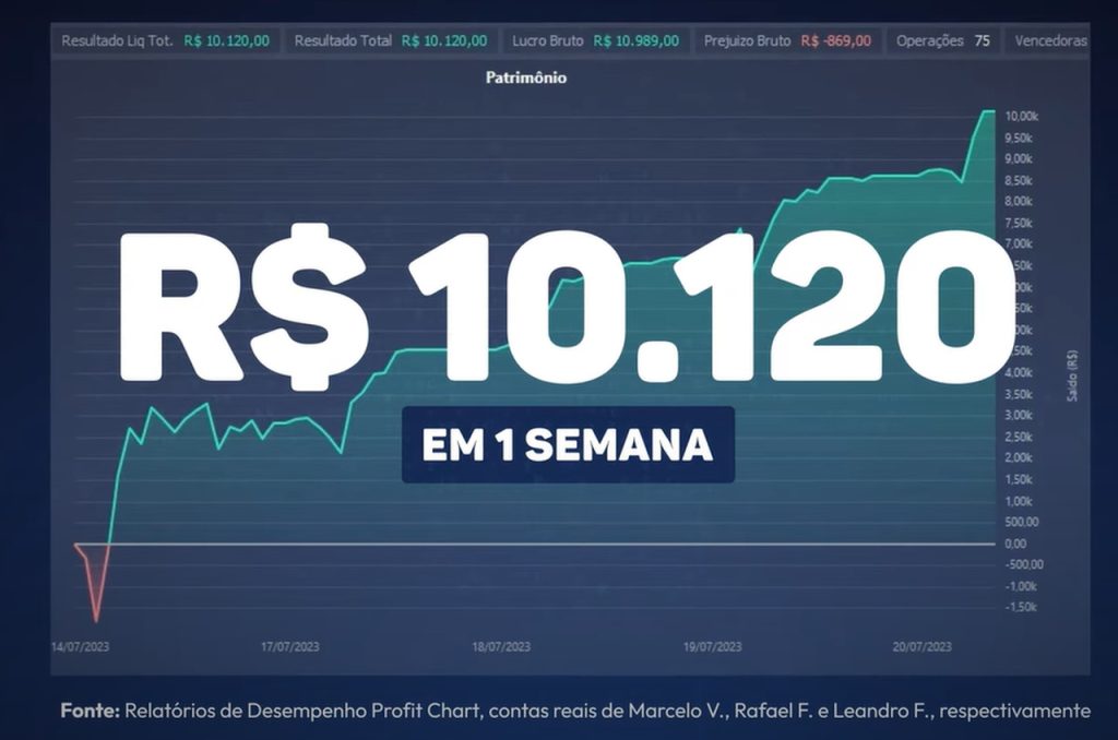 R$ 10.120 em 1 semana usando gradiente linear