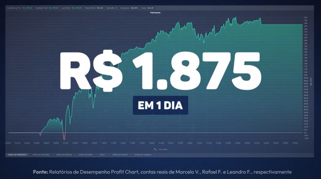 Lucro de R$ 1.875 em 1 dia usando gradiente linear no day trade