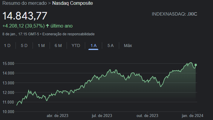 Valorização do Nasdaq em 2023