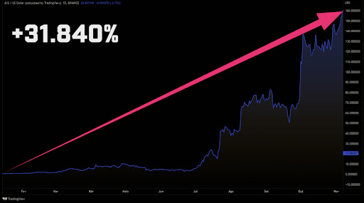 Gráfico mostrando valorização de 31.840% de uma criptomoeda