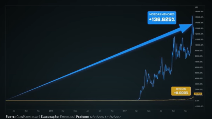 Gráfico mostrando valorização das criptomoedas pequenas em comparação ao Bitcoin