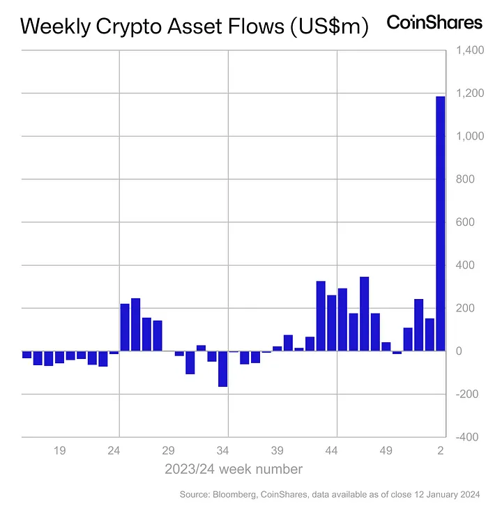 Gráfico mostrando o fluxo de capitais nos ETFs de ativos digitais