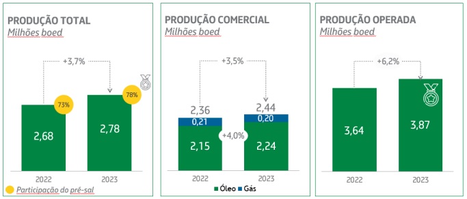 petrobras-produção-2023