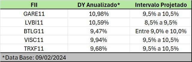 FIIs_tijolo_dividendos