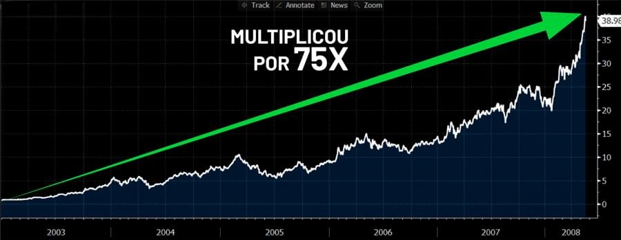 Valorização de um dos investimentos recomendado pela Empiricus