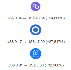 Valorização de algumas nanocoins nos últimos anos