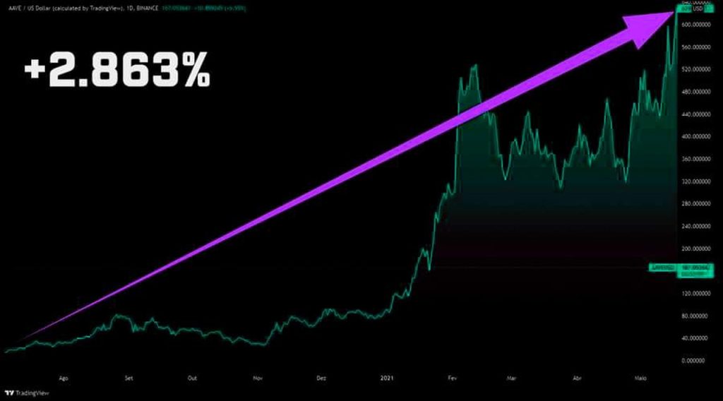 valorização criptomoedas