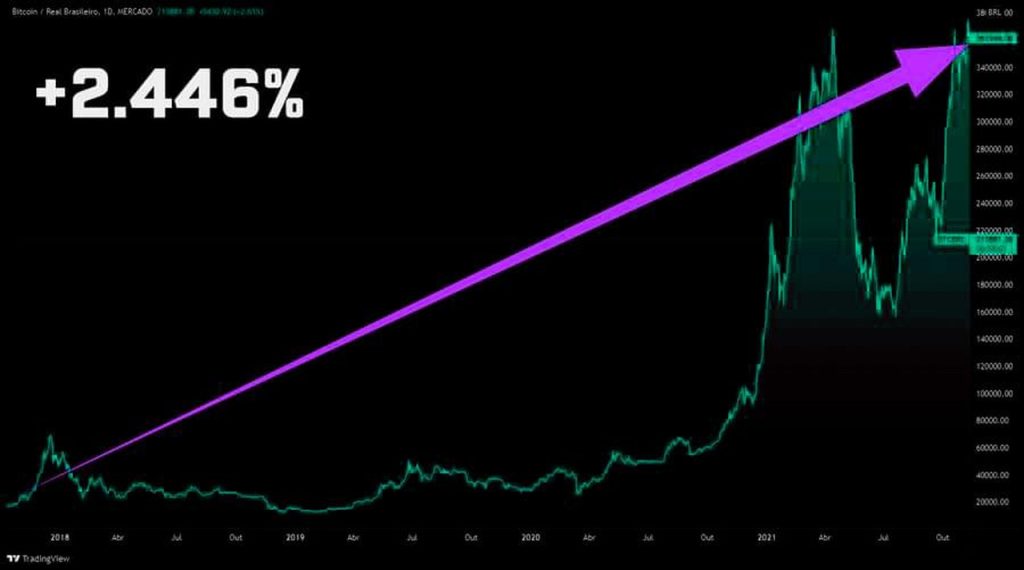 valorização criptomoedas