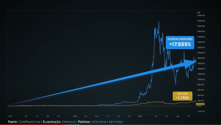 Valorização das nanocoins vs. Bitcoin